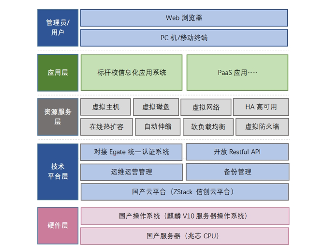 365体育手机版app下载CPU加持 “上科大智慧校园信创云平台”入选上海市2024年优秀信创解决方案