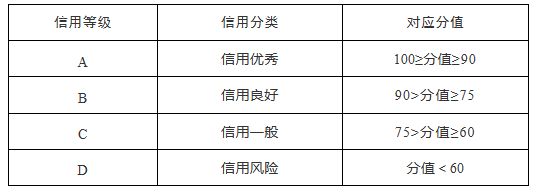 长沙市发展和改革委员会关于印发《长沙市市场主体信用分级分类管理办法》的通知