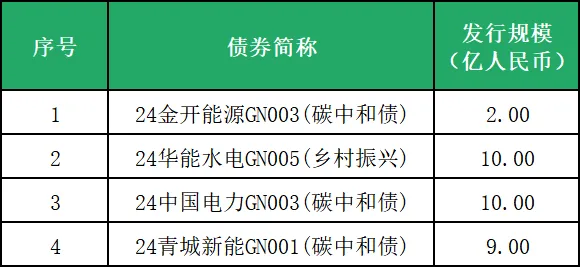 【行业动态】符合中欧《共同分类目录》标准的中国存量绿色债券清单(2024年11月版) 【行业动态】符合中欧《共同分类目录》标准的中国存量绿色债券清单(2024年11月版)