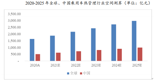 2025-2031年中国汽车热管理行业集中度、市场环境、重点企业分析及前景预测-中金企信发布 2025-2031年中国汽车热管理行业集中度、市场环境、重点企业分析及前景预测-中金企信发布