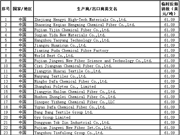 巴西對原產(chǎn)自中國和多國的聚酯短纖征收臨時反傾銷稅