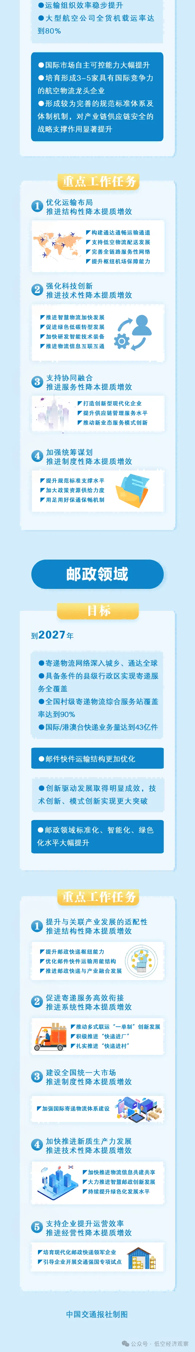 支持低空物流配送发展，加快构建数智化低空物流体系丨《交通物流降本提质增效行动铁路、公路、水运、民航、邮政领域实施方案》印发