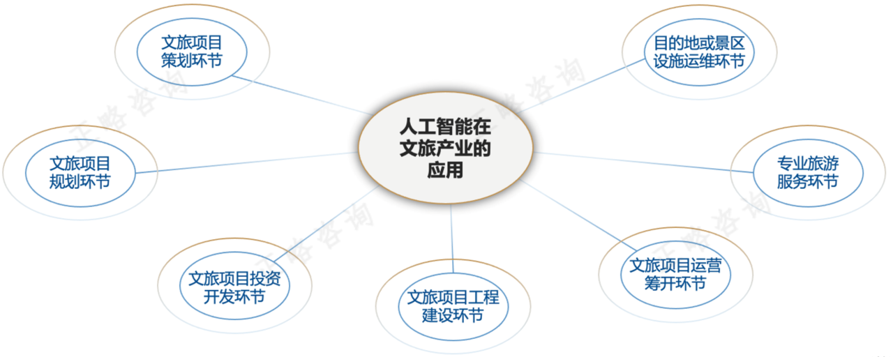 人工智能技术对文旅产业的影响（上）| 应用现状