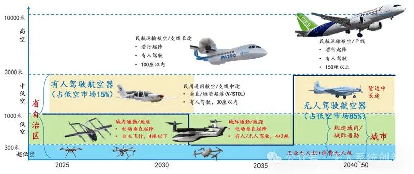 低空经济的技术挑战与2025年展望