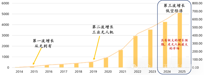 低空经济的技术挑战与2025年展望