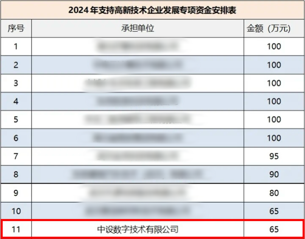 中设数字喜提65万，“中国车谷”高新技术企业获奖励