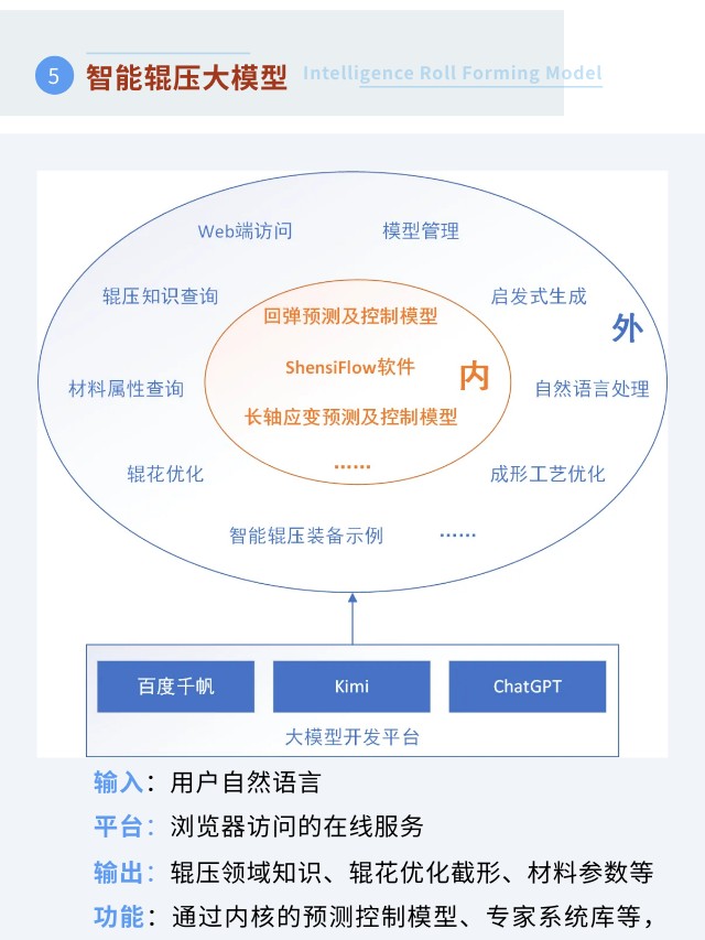 【创新视界】新质生产力——智能辊压成形内核及工艺实施路径