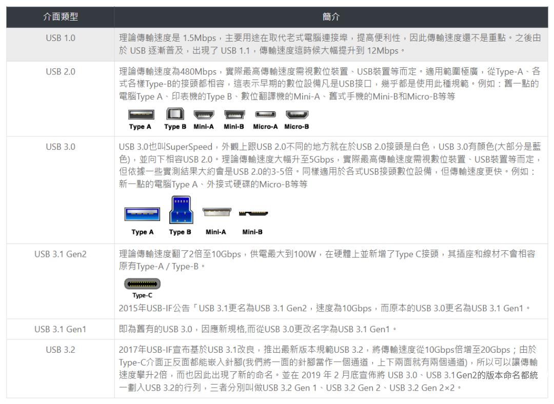 香港天微應用於USB3.2 Gen1介面ESD/EOS精選防護方案