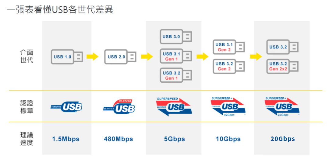 香港天微應用於USB3.2 Gen1介面ESD/EOS精選防護方案