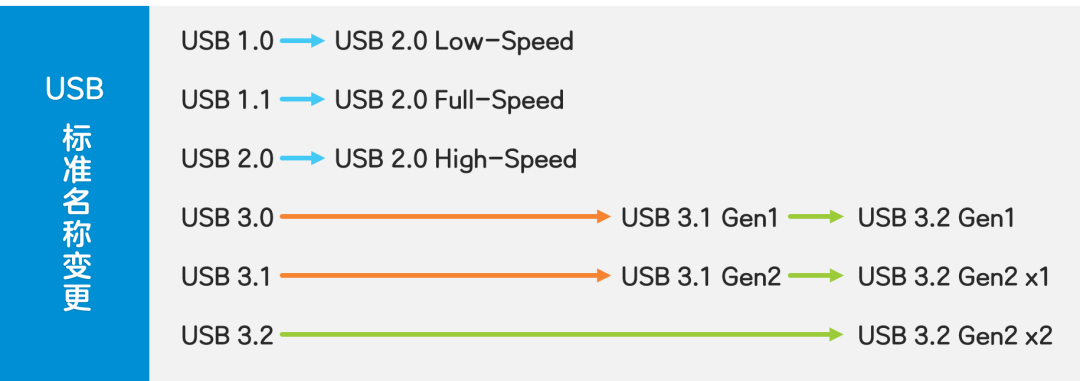 香港天微應用於USB3.2 Gen1介面ESD/EOS精選防護方案