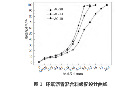 玄武巖纖維對(duì)不同級(jí)配環(huán)氧瀝青混合料性能的影響研究