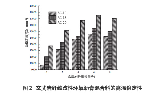 玄武巖纖維對(duì)不同級(jí)配環(huán)氧瀝青混合料性能的影響研究