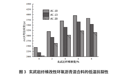 玄武巖纖維對(duì)不同級(jí)配環(huán)氧瀝青混合料性能的影響研究