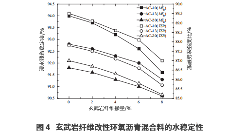 玄武巖纖維對(duì)不同級(jí)配環(huán)氧瀝青混合料性能的影響研究