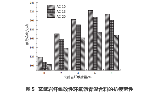 玄武巖纖維對(duì)不同級(jí)配環(huán)氧瀝青混合料性能的影響研究