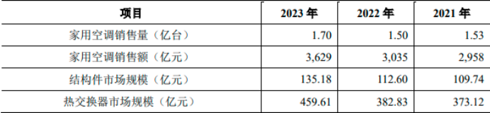 2025-2031年中国空调行业运行趋势预测(市场供需形势及进出口分析)-中金企信发布 2025-2031年中国空调行业运行趋势预测(市场供需形势及进出口分析)-中金企信发布