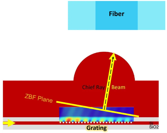 用于光子集成電路的集成微透鏡和光柵耦合器