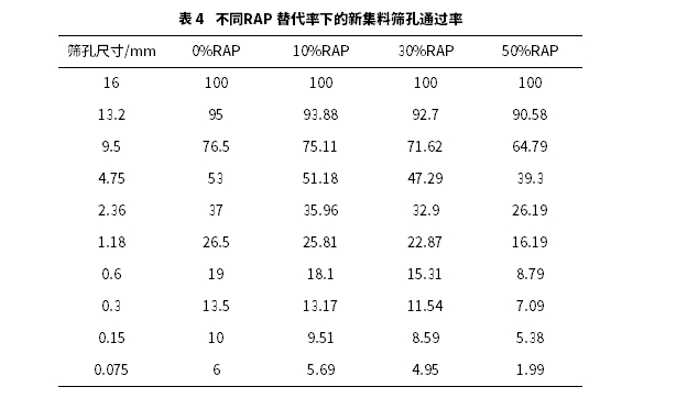 溫拌再生SBS改性瀝青混合料路用性能研究