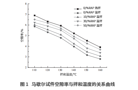 溫拌再生SBS改性瀝青混合料路用性能研究