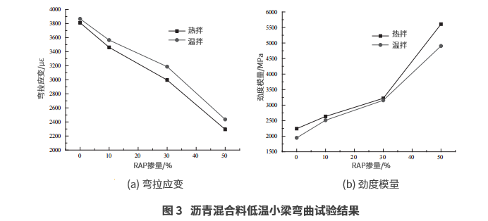 溫拌再生SBS改性瀝青混合料路用性能研究