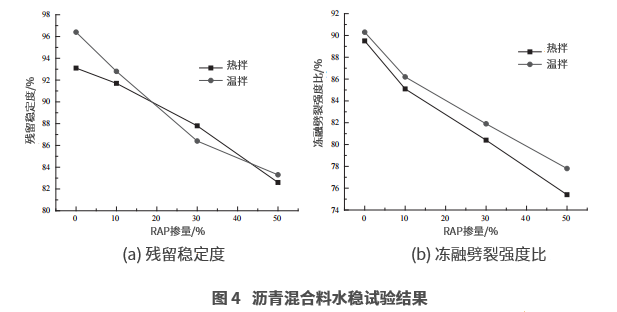 溫拌再生SBS改性瀝青混合料路用性能研究