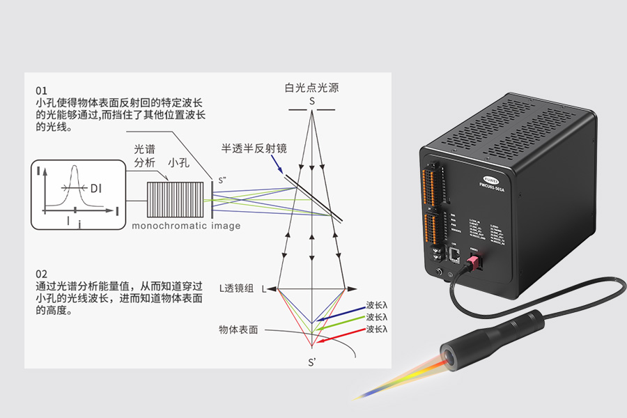 富唯光谱共焦位移传感器，以光为矢，“焦” 准位移新高度