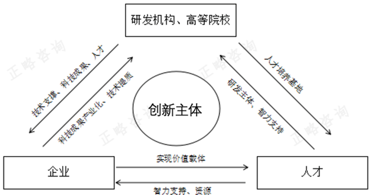 国家高新区建设高水平创新主体和创新平台研究分析