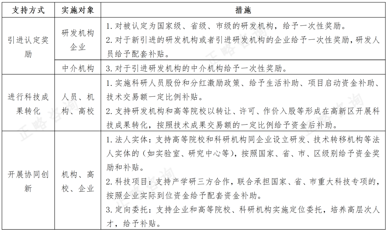 国家高新区建设高水平创新主体和创新平台研究分析