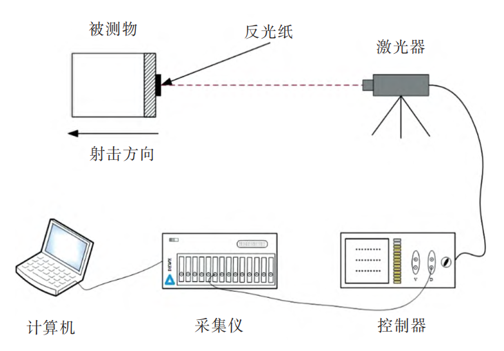 激光测振仪在自动火炮后坐位移测试中的应用