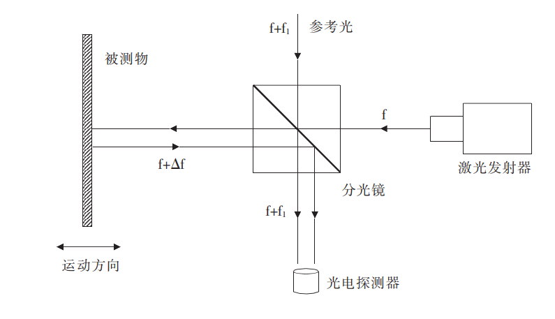 激光测振仪在自动火炮后坐位移测试中的应用