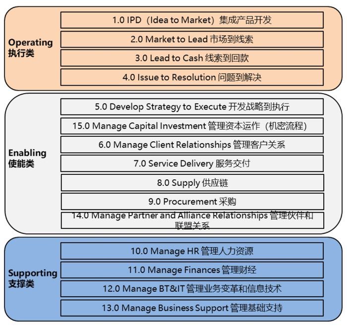 企業(yè)業(yè)務(wù)流程規(guī)劃的常見結(jié)果輸出