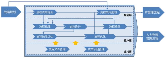 企業(yè)業(yè)務(wù)流程規(guī)劃的常見結(jié)果輸出