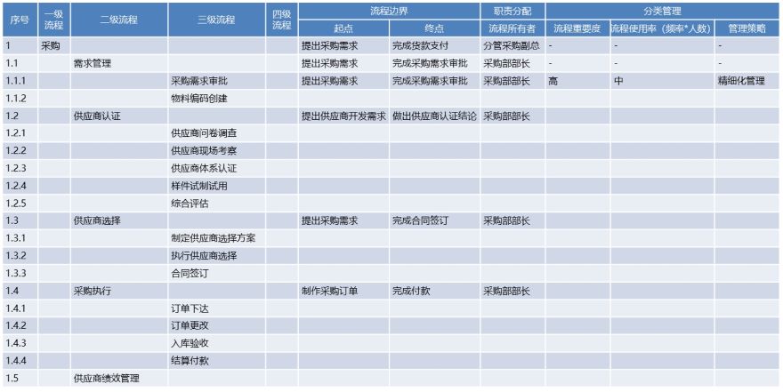 企業(yè)業(yè)務(wù)流程規(guī)劃的常見結(jié)果輸出