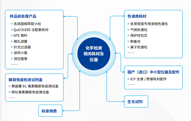 化學(xué)檢測相關(guān)耗材及儀器 化學(xué)檢測相關(guān)耗材及儀器
