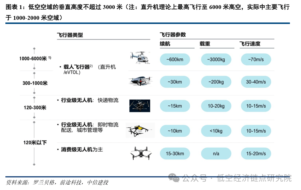 低空经济产业链有哪些？六大特性是什么?