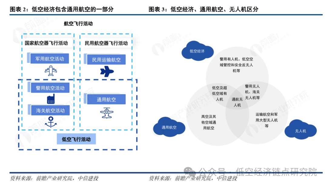 低空经济产业链有哪些？六大特性是什么?