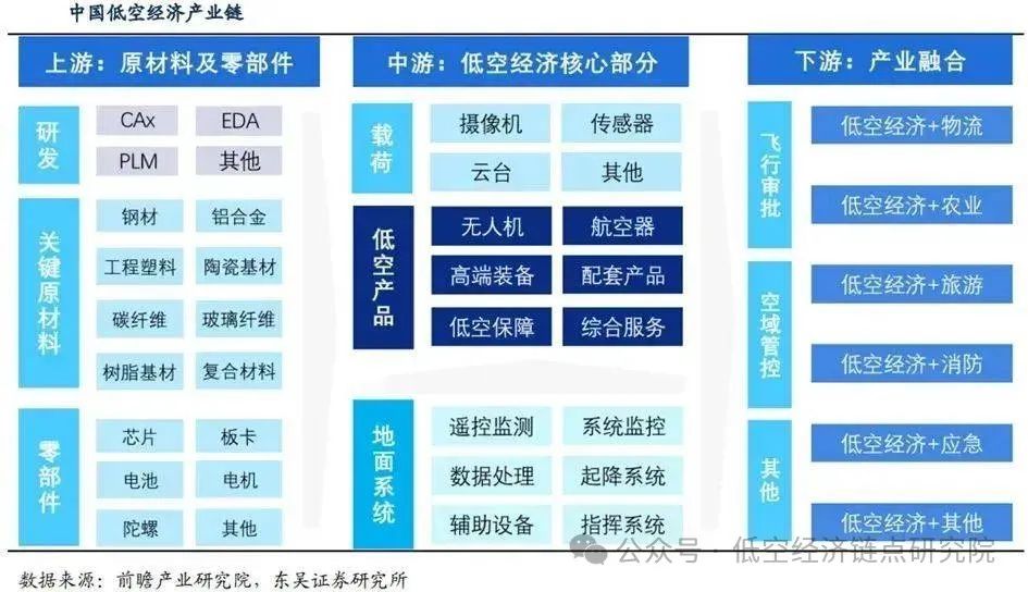 低空经济产业链有哪些？六大特性是什么?