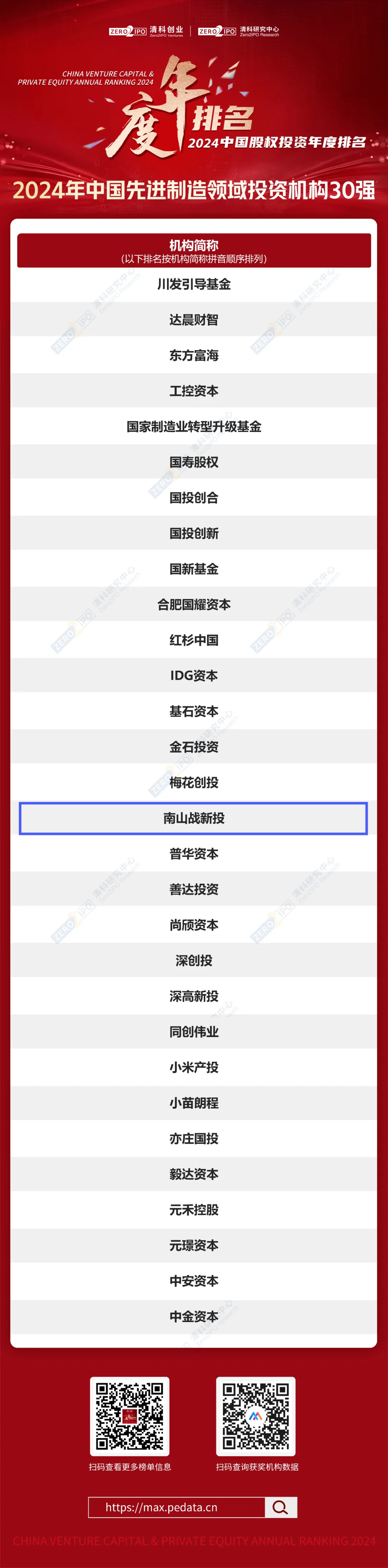 公司新闻 | 南山战新投连续两年入选清科创业中国国资投资机构50强