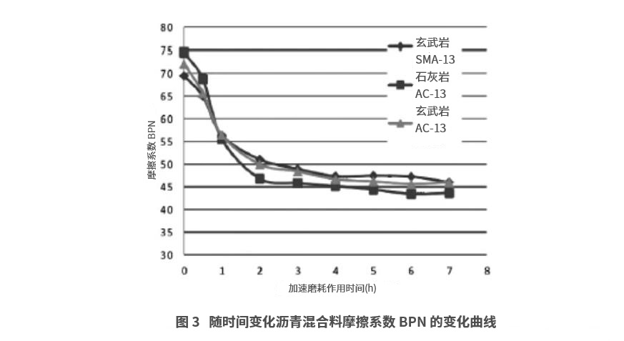 瀝青路面材料抗滑性能衰變規(guī)律研究