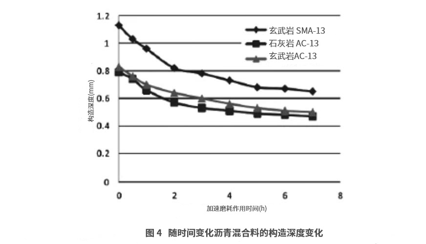 瀝青路面材料抗滑性能衰變規(guī)律研究