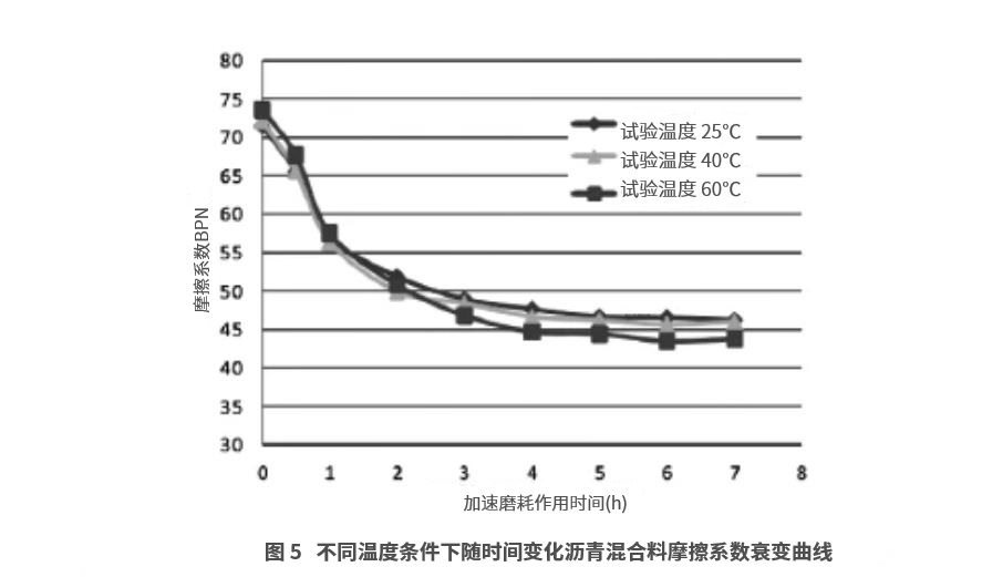 瀝青路面材料抗滑性能衰變規(guī)律研究