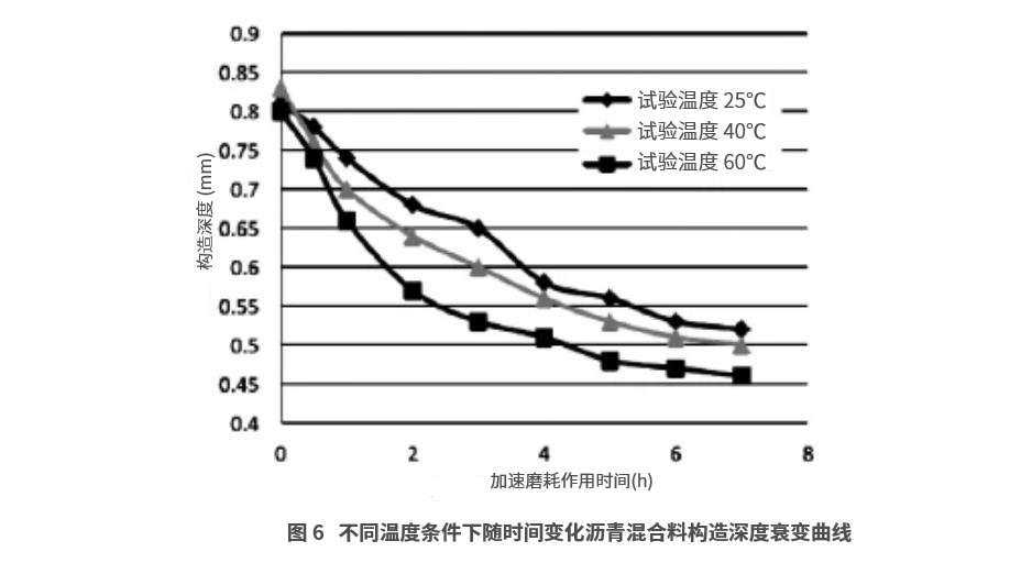 瀝青路面材料抗滑性能衰變規(guī)律研究