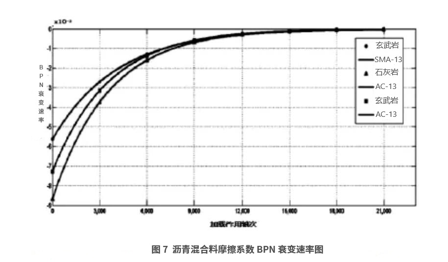 瀝青路面材料抗滑性能衰變規(guī)律研究