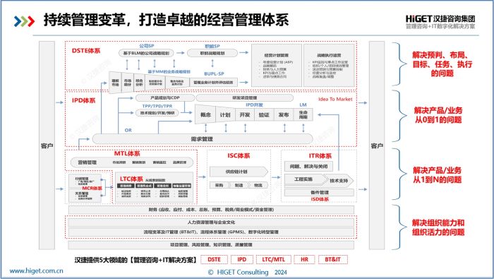 持續管理變革，打造“五位一體”的管理體系