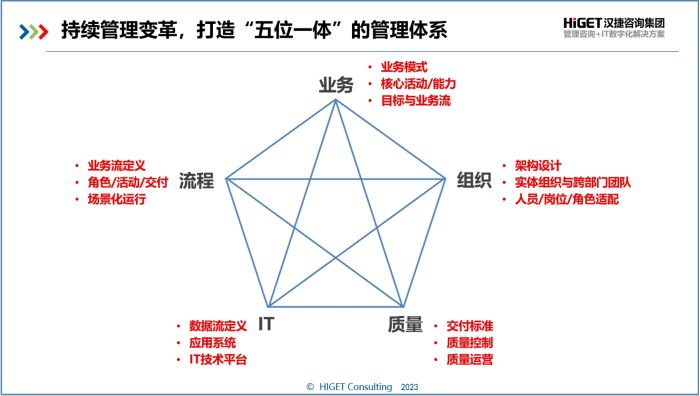 持續管理變革，打造“五位一體”的管理體系