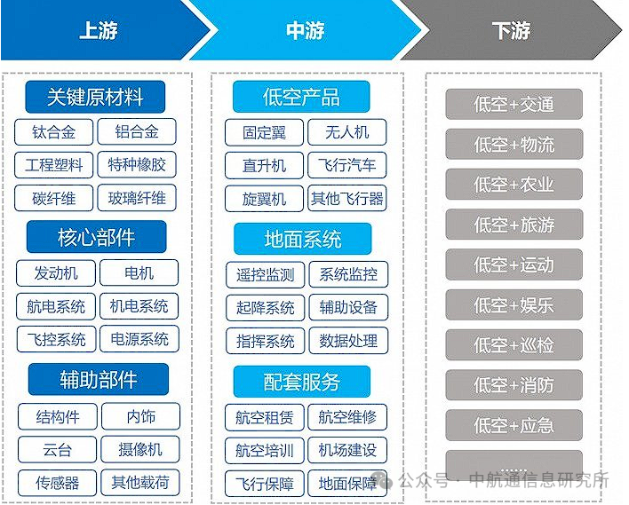 低空经济的产业机遇与发展模式