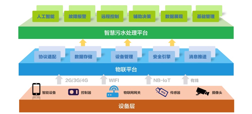 智慧水務(wù)總體解決方案的系統(tǒng)架構(gòu)層級(jí)有哪些？