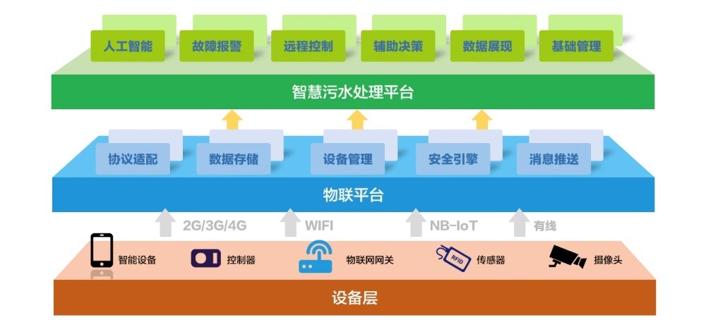 智慧水務(wù)總體解決方案的系統(tǒng)架構(gòu)層級有哪些？