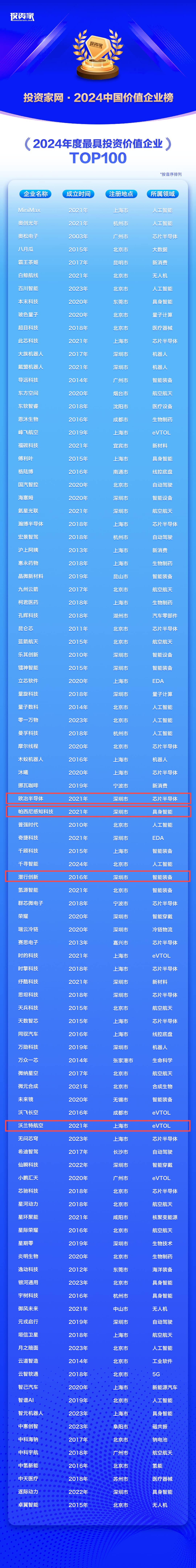 已投企业｜欧冶半导体、帕西尼感知科技、潜行创新、沃兰特航空、边界智控入选“投资家网·2024中国价值企业榜”