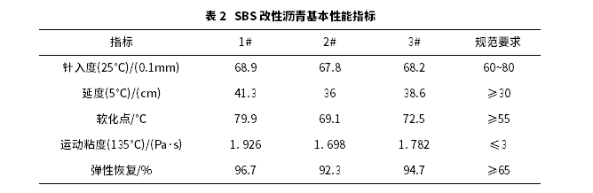 不同老化方式對SBS改性瀝青的性能影響